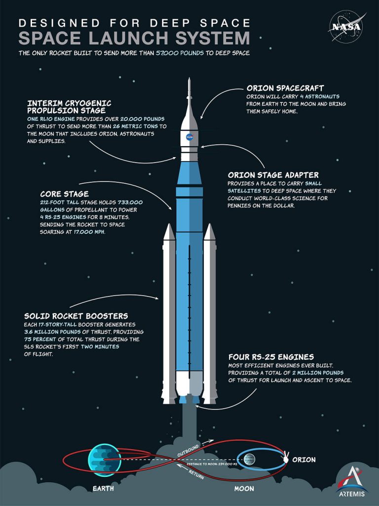SLS Deep Space Infographic